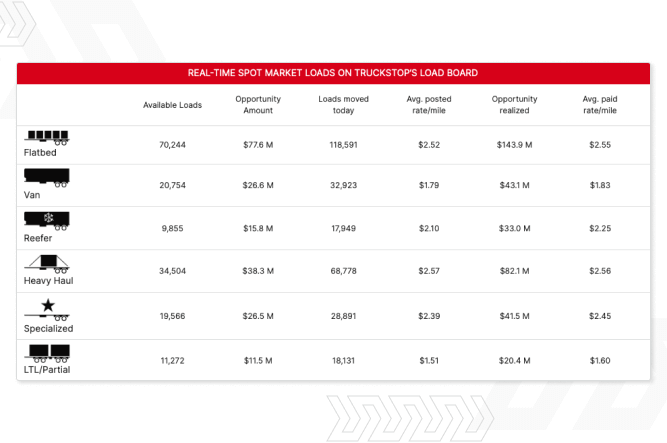All available loads on the Truckstop Load Board