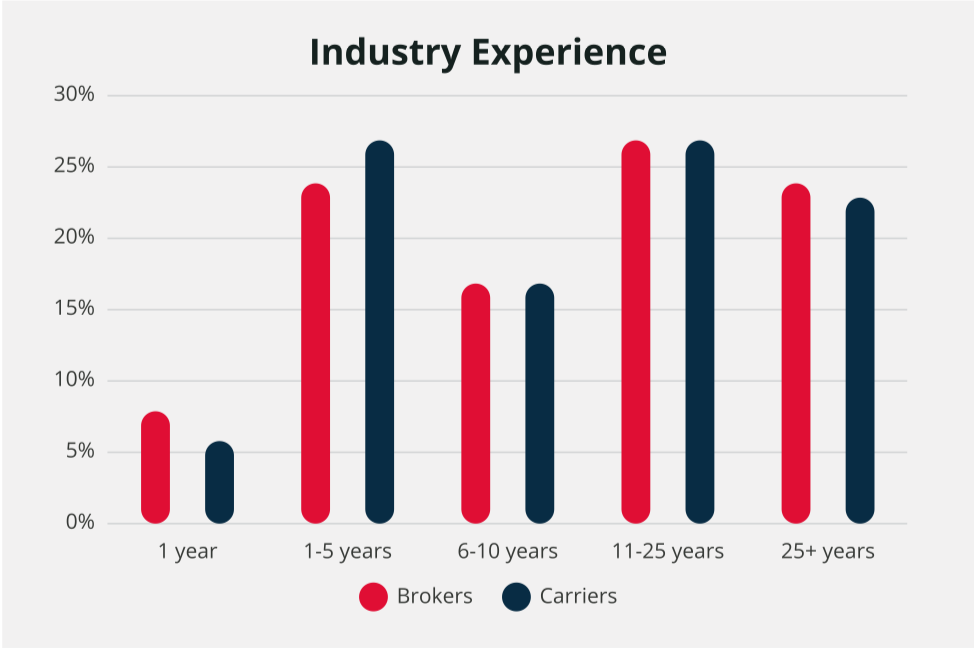 carrier demographics industry insights