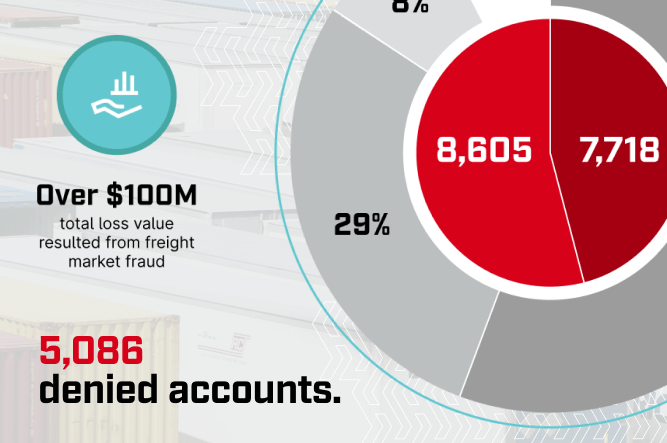 Truckstop’s Fraud Prevention: Leveraging Technology for a Safer Freight Market