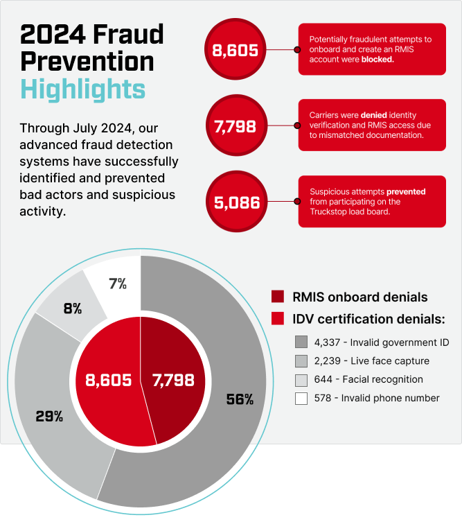 Fraud prevention infographic.